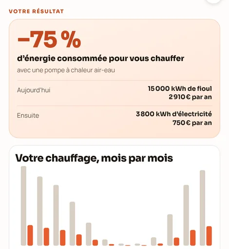 Capture du simulateur chauffage : le résultat, −75&nbsp;% d'énergie consommée avec une pompe à chaleur air/eau, 2&nbsp;910&nbsp;€ par an aujourd'hui et 750&nbsp;€ ensuite, et le chauffage mois par mois