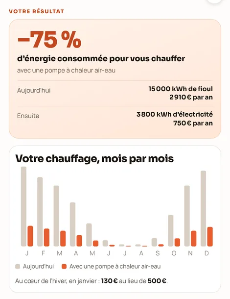 Capture du résultat du simulateur pour notre maison d'exemple : −75&nbsp;% d'énergie consommée avec une pompe à chaleur air/eau, 15&nbsp;000&nbsp;kWh de fioul et 2&nbsp;910&nbsp;€ par an aujourd'hui, 3&nbsp;800&nbsp;kWh d'électricité et 750&nbsp;€ ensuite, et le chauffage mois par mois